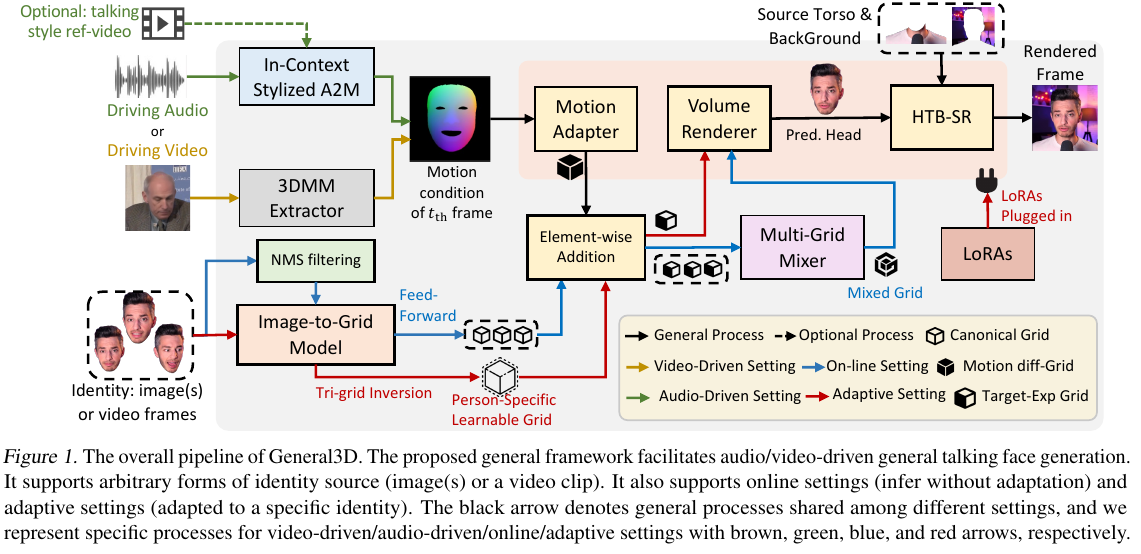 General3D: General 3D Talking Face Generation with In-Context Talking ...